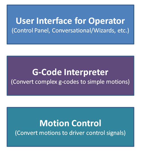 CNC control blocks diagram with user interface, G-code interpreter, and motion control sections.