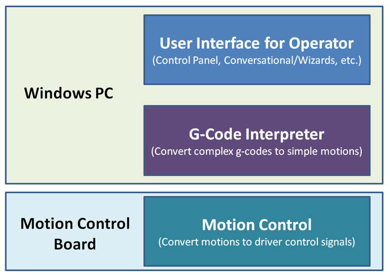 PC-based motion control system with Windows PC, UIO, G-Code Interpreter, and Motion Control Board.