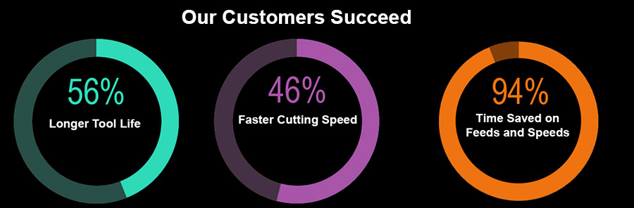 CNCCookbook.com statistics: customer success rates, tool life, cutting speeds, time saved.