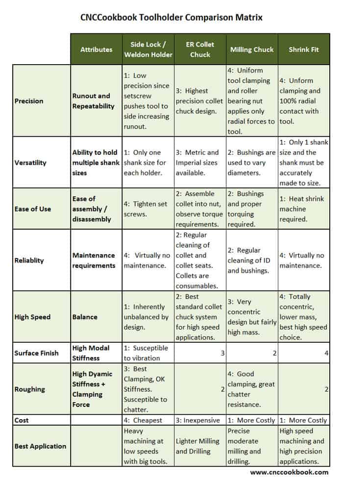 CNC machining tool holder comparison matrix with attributes and types of holders.