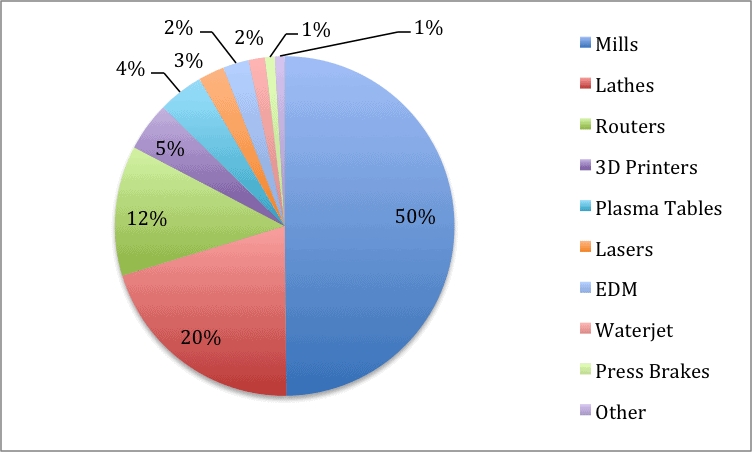 Mills being used most in machining, followed by lathes and routers.