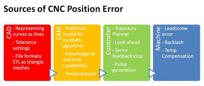 CNC machine position error sources