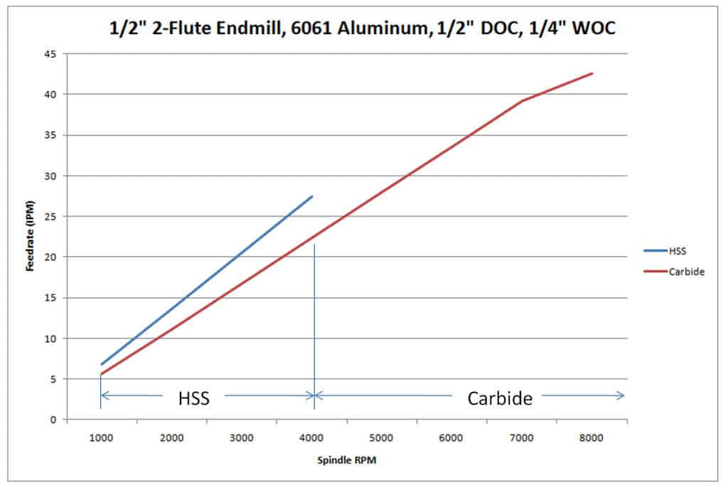 Carbide vs HSS machining performance comparison graph with RPM and feedrate axes. Blue line represents HSS, red line Carbide.