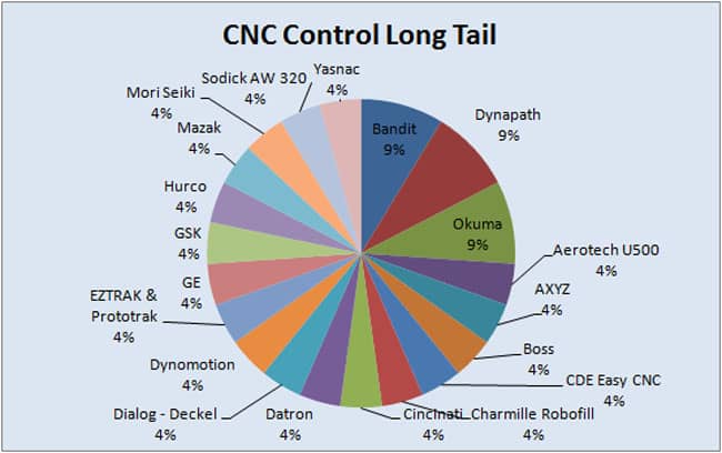 Pie chart illustrating CNC control system market share.