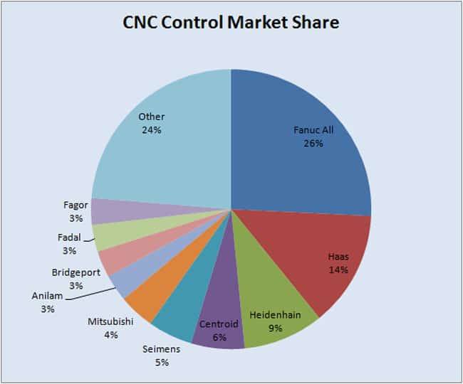 CNC control market share pie chart.