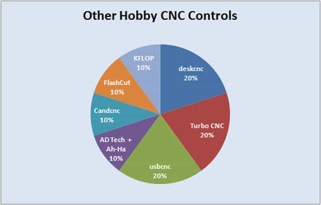Hobby CNC control systems pie chart illustration.