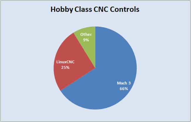 Machining software market share comparison: Mach 3 at 66%, LinuxCNC at 25%.