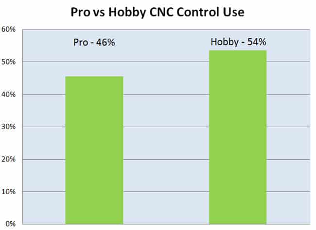 Graph with light blue background, comparing Pro vs Hobby CNC control use.