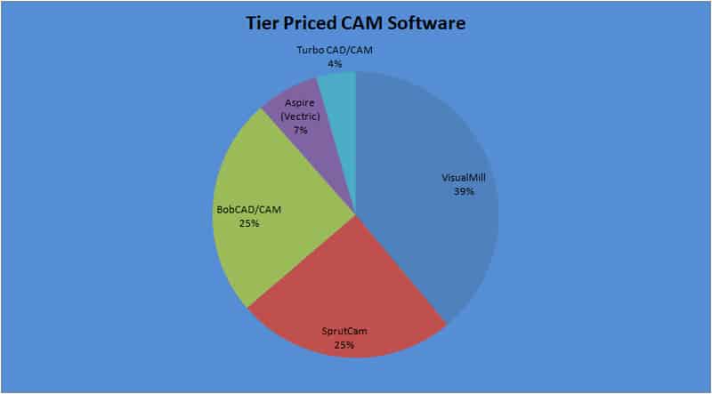 Tier priced CAM software market share breakdown chart.