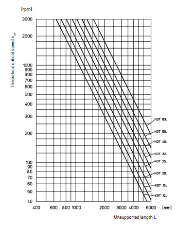 Graph illustrating critical speed vs unsupported length for various materials.