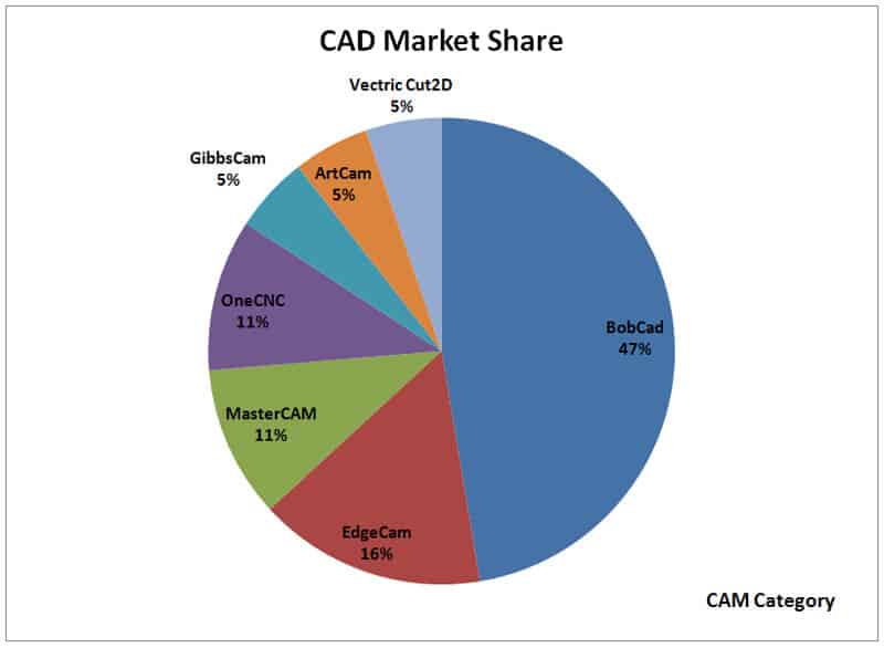 A pie chart illustrating CAM market share by software brand.