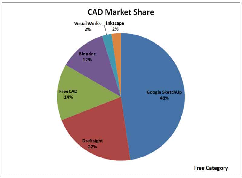 Pie chart showing CAD software market share: SketchUp 48%, Draftsight 22%, FreeCAD 14%.