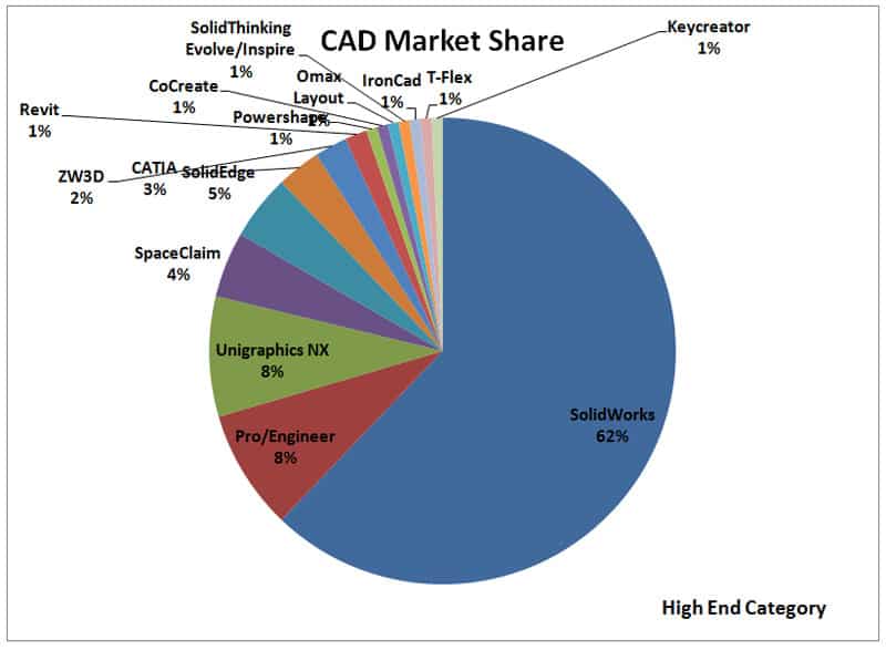 High-end CAD software market share pie chart as of 2013.
