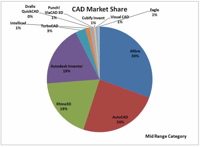 Mid-range CAD software market share pie chart with segments for Alibre, AutoCAD, Rhino3D, Autodesk Inventor, TurboCAD, IntellCAD, Punch, QuickCAD.