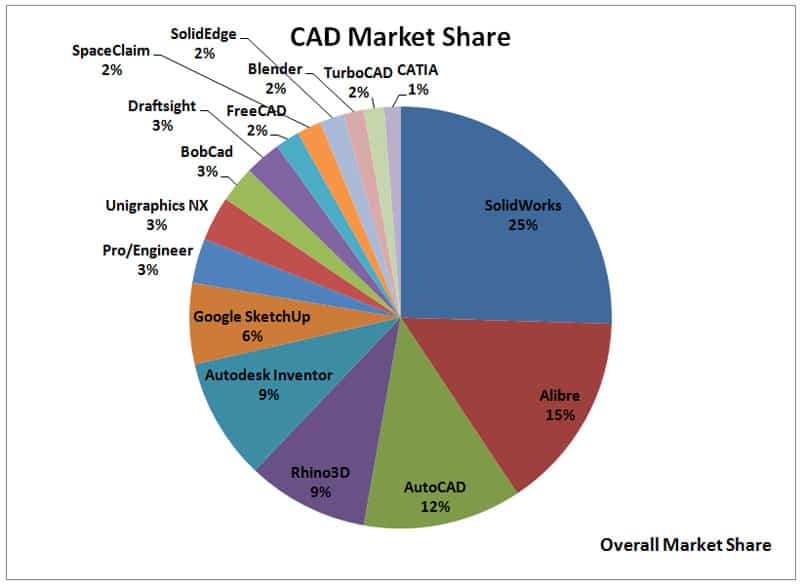 CAD software market share pie chart