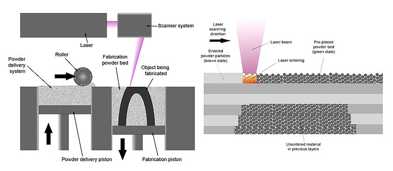 Selective laser melting (SLM) system components: Laser, Powder Bed, Scan Head, Build Platform.