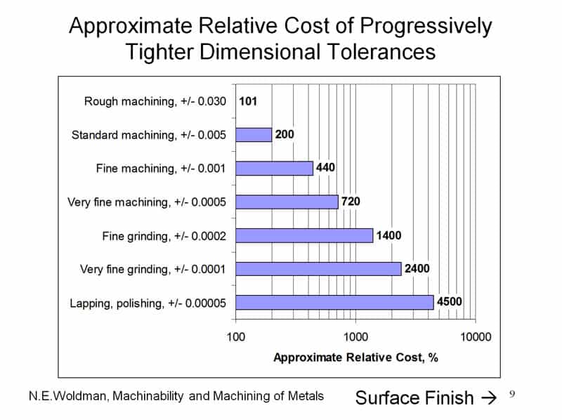 Tolerance cost comparison chart for various machining processes.