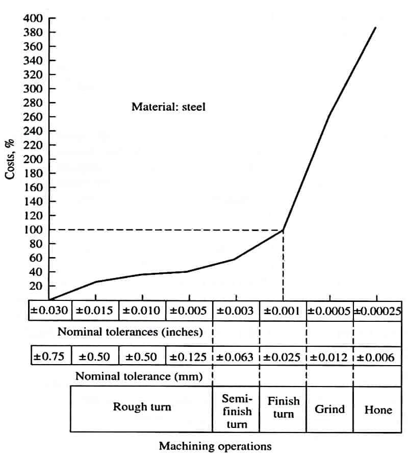 Tolerance costs vs machining costs graph for steel components.