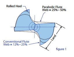 Blue diagram of a flute shape with labelled parts, comparing rolled heel and conventional flute web designs.