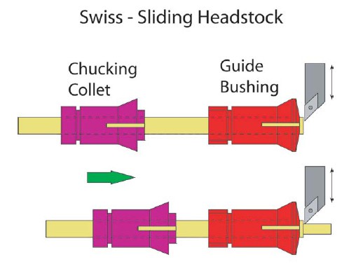 Swiss-style guide bushing with chucking collet setup.