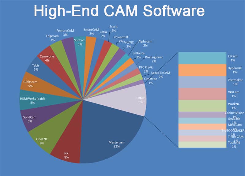 High-End CAM Software Market Share Pie Chart with Mastercam Dominating at 22%.