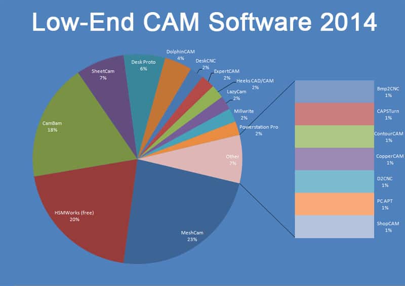 Pie chart illustrating low-end CAM software market share in 2014.