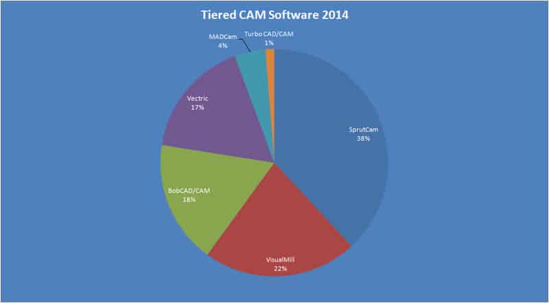 Tiered CAM software market share by brand.