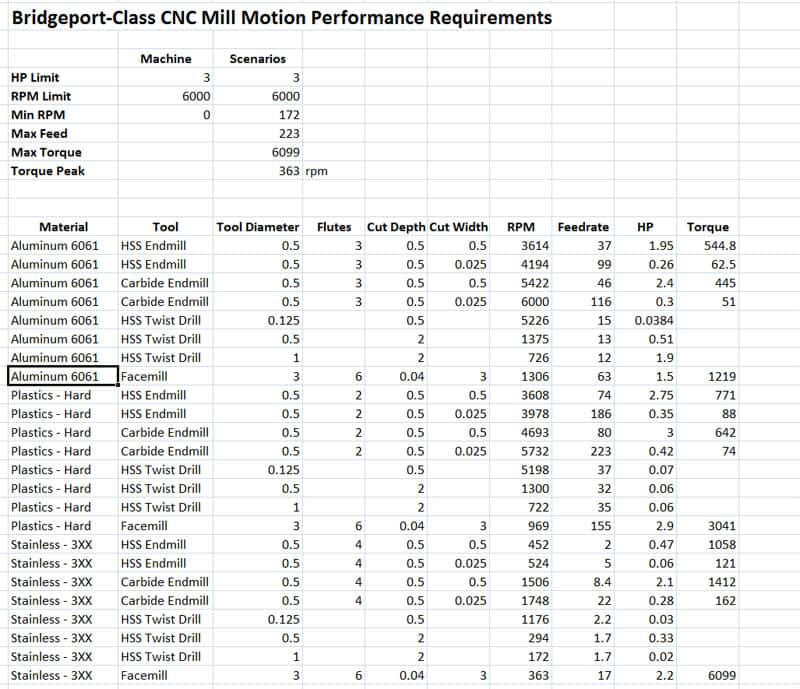 Bridgeport-class CNC mill motion performance requirements table.