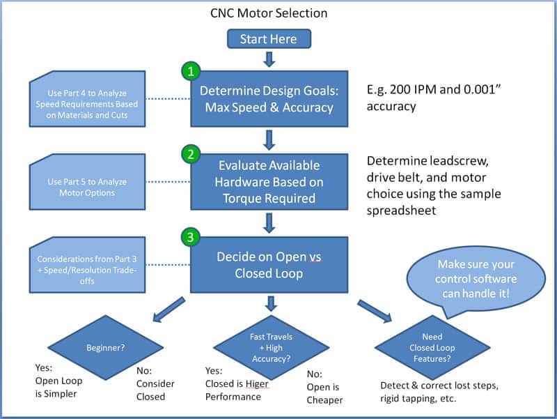 Motor sizing flowchart for CNC machines with sections on design goals and available hardware.