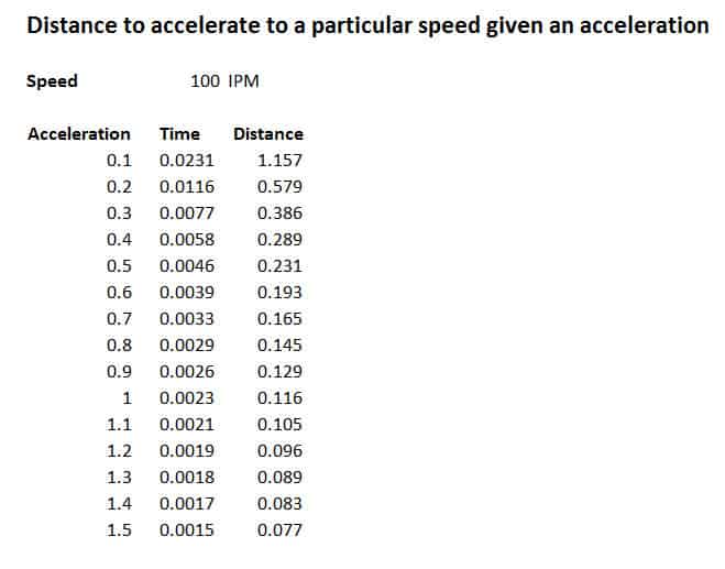 A table showing relationship between acceleration and distance traveled by an object.