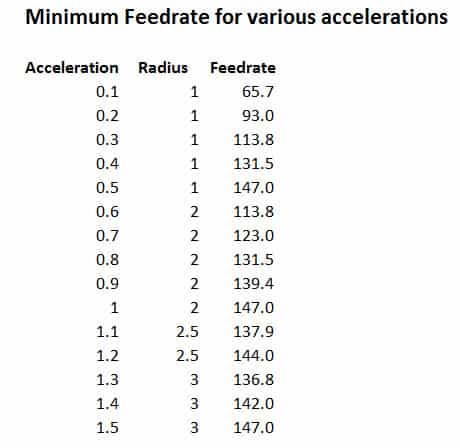 A table comparing minimum feedrates for various accelerations.