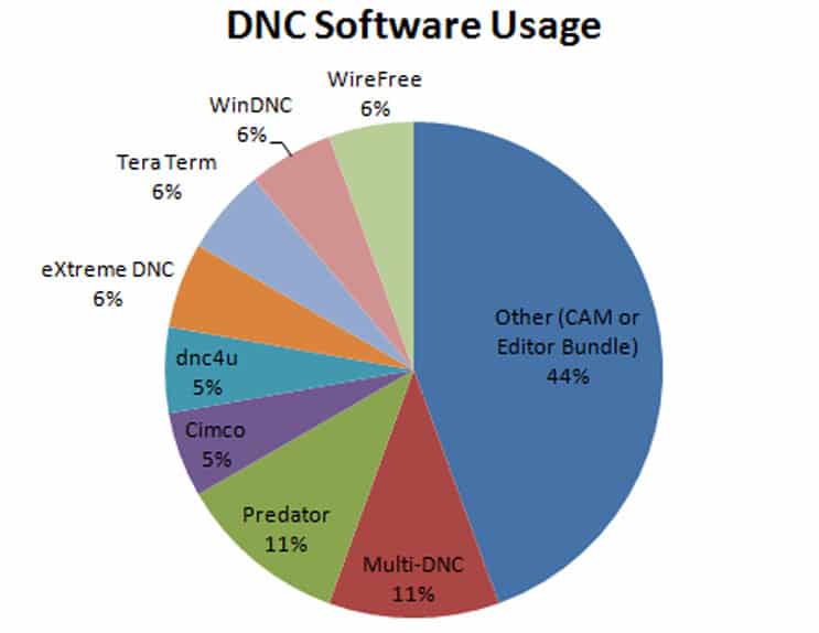 DNC software usage breakdown in a pie chart.