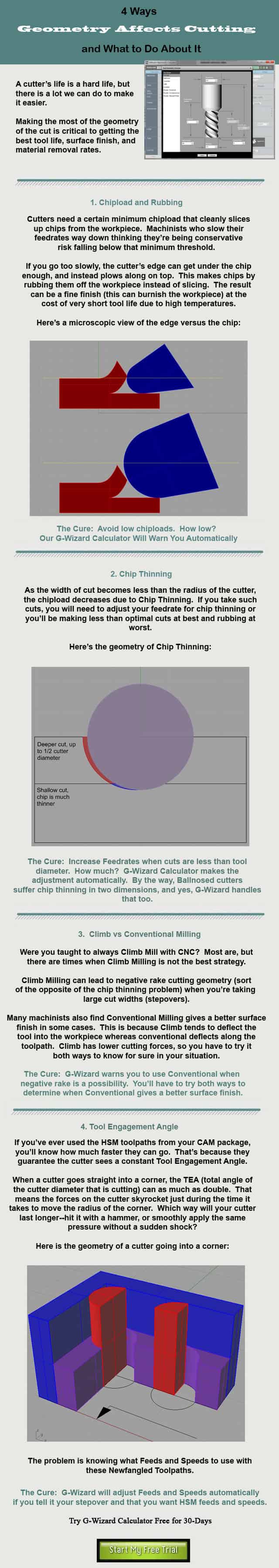 Geometry infographic highlighting chipload, chip thinning, climb vs conventional milling, and tool engagement angle.