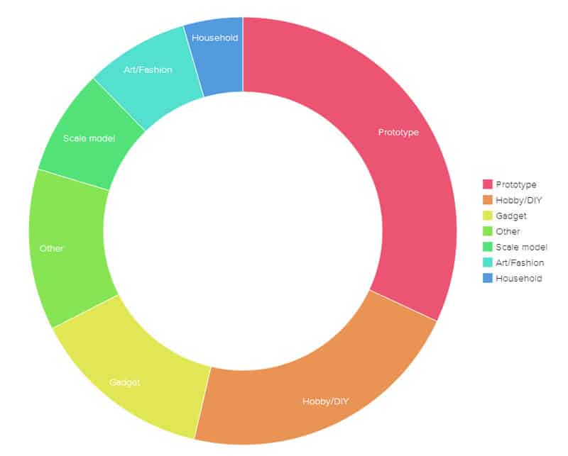 Vibrant circular chart illustrating categories of 3D printing models.