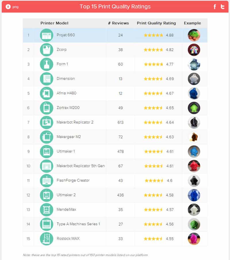 Table displaying top 15 print quality ratings for various 3D printer models with reviews and ratings.