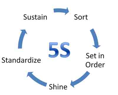 Circular diagram with "Sustain", "Sort", "Standardize", "Shine", and "Set" text in blue.