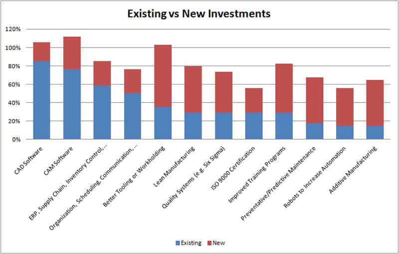 Existing vs New Investments in CAD software, CAM software, ERP, and more.