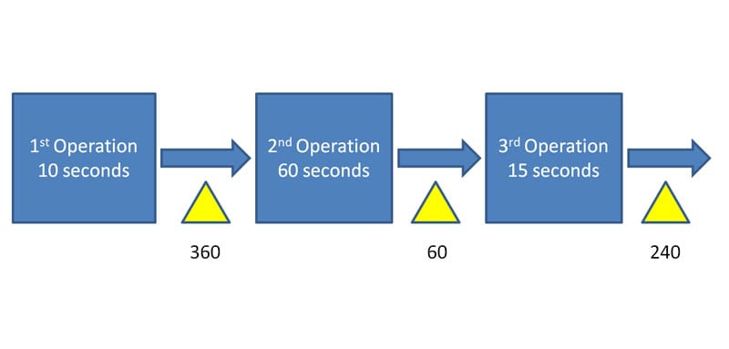 Machining operations with varying cycle times displayed on a computer screen.