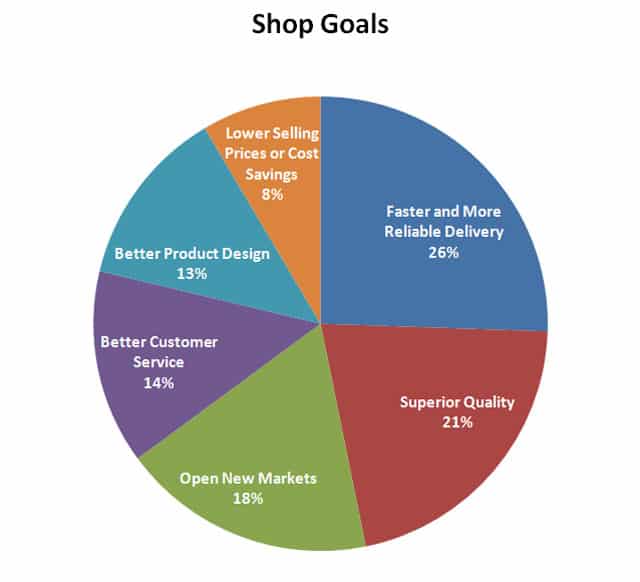 A pie chart illustrating seven shop goals: Faster delivery (26%), Superior quality (21%), Open new markets (18%), Better customer service (14%), Improved product design (13%), Lower selling prices or cost savings (8%).
