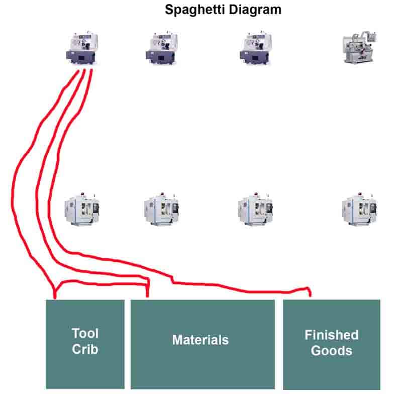 A Spaghetti Diagram illustrating a manufacturing process with interconnected machines and tools.
