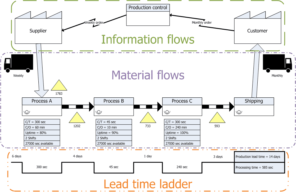 A flowchart with boxes, arrows, and symbols representing production management stages.