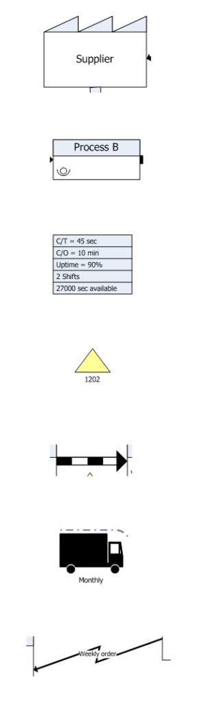 Manufacturing process symbols including supplier, process B and monthly truck delivery icons.