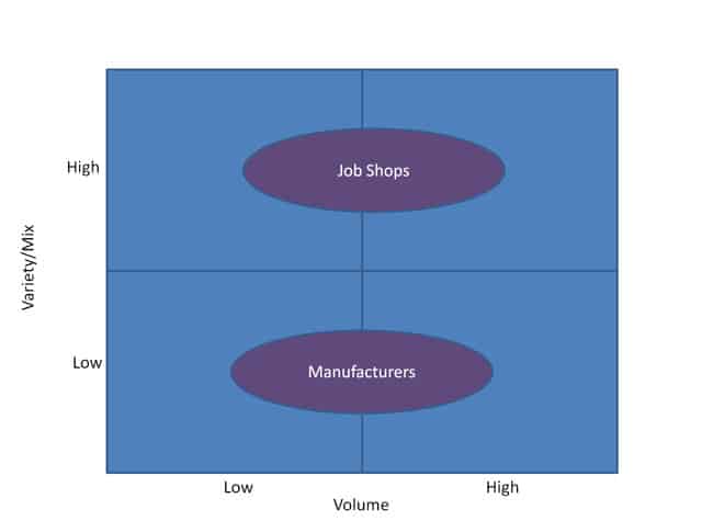 Manufacturing mix vs volume comparison graph.