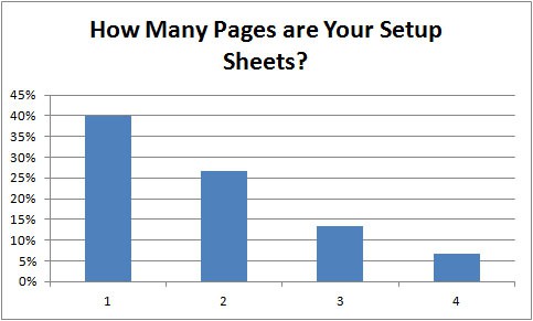 Bar graph displaying setup sheet page counts by category.