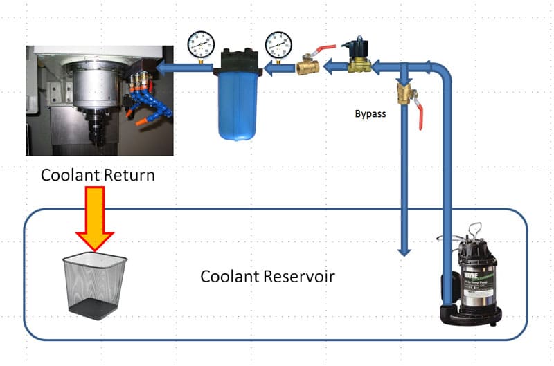 Coolant circulation system with pump, reservoir, and bypass valve.
