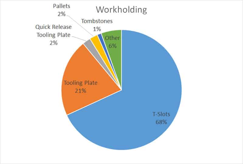 Pie chart showing T-Slot workholding method allocation in a machine shop.