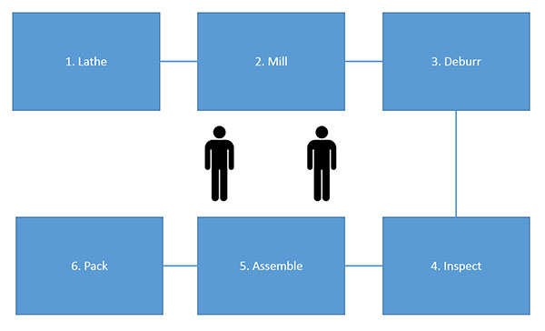 Cellular manufacturing process stages illustrated with labeled blue boxes connected by arrows, including lathe, mill, deburr, inspect, assemble, and pack.