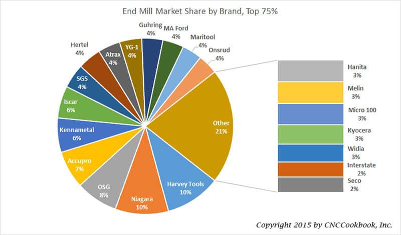 Pie chart illustrating end mill brand market share in 2015.