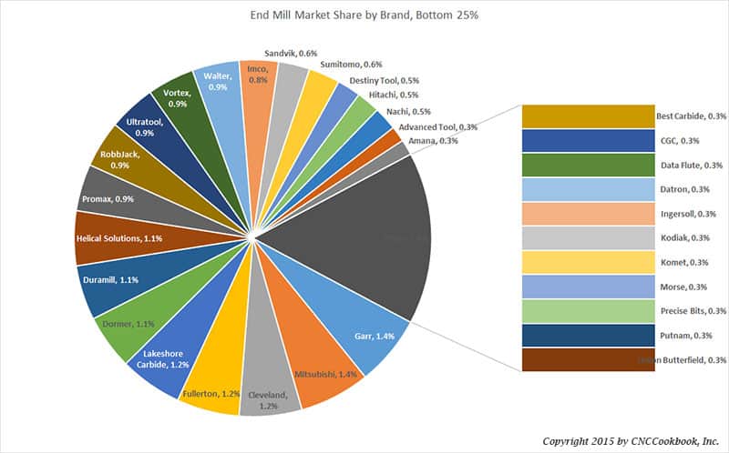 Pie chart showing end mill brand market shares in 2015.