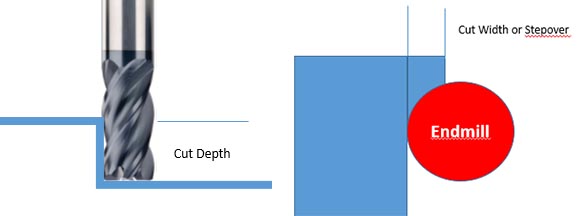 A graphic illustrating cut depth, width, and stepover in machining with labeled dimensions.